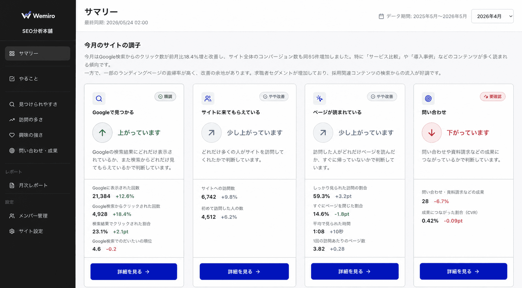 WemiroのSEOダッシュボード — 4カテゴリ健全度スコアと前月比トレンドを一覧表示