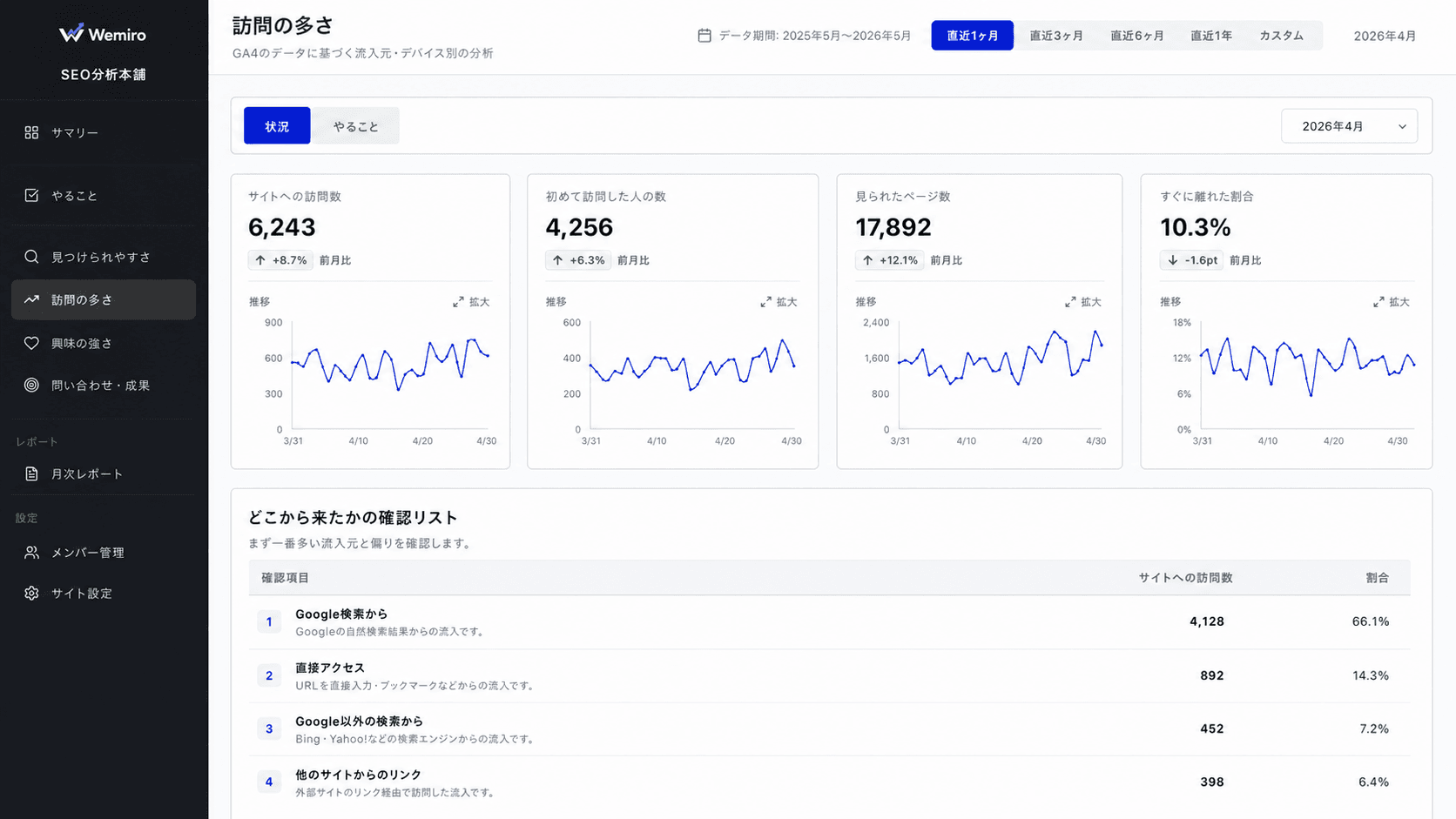 Wemiroの「訪問の多さ」画面 — 訪問数・流入経路リストを4カテゴリタブで表示